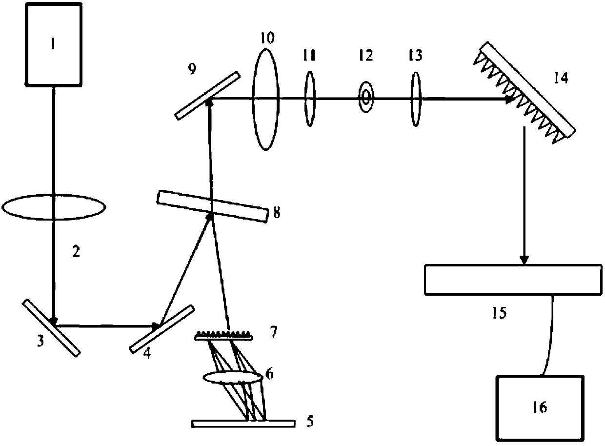 Multi-wavelength line-scanning Raman spectrometer