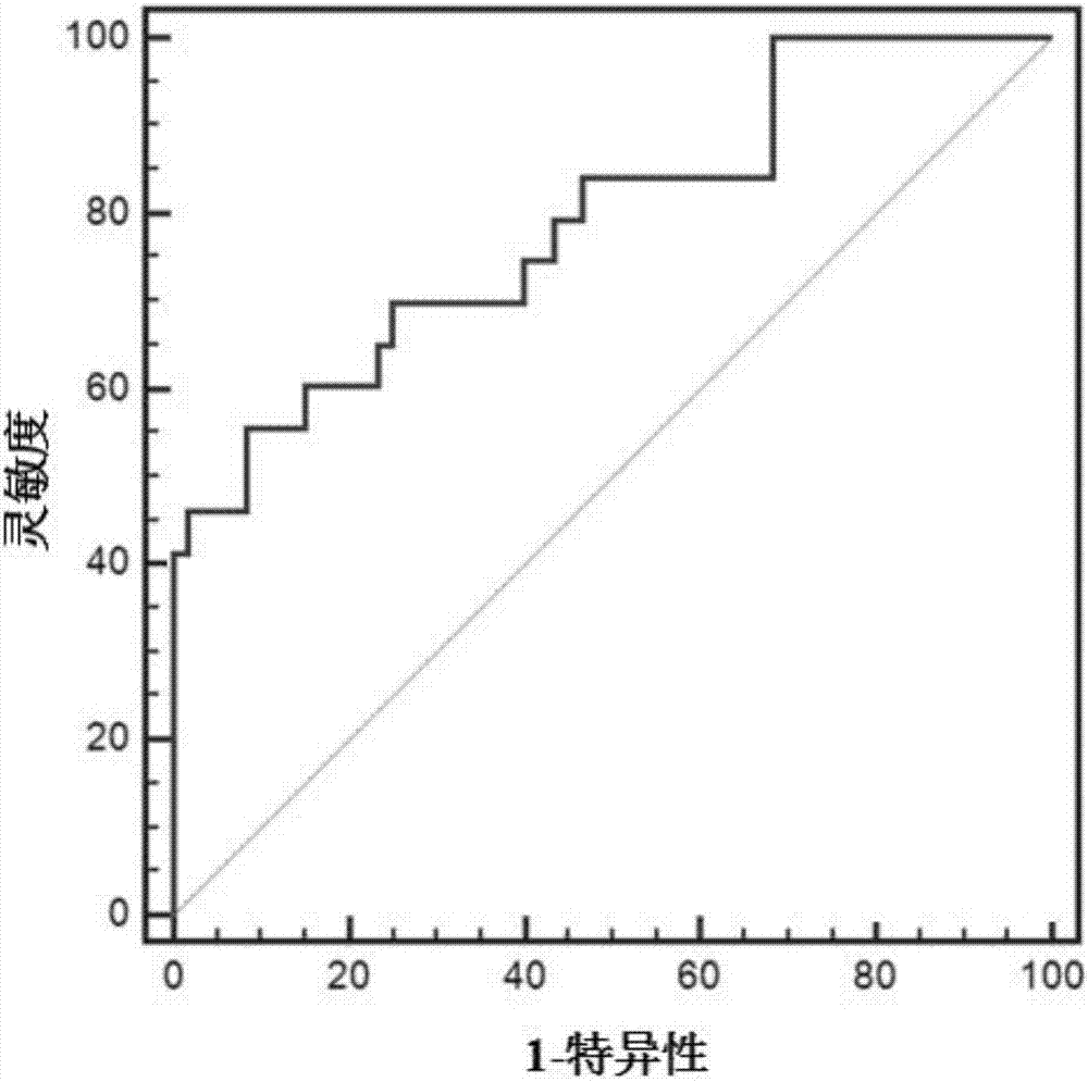 lncRNA gene marker and kit for early diagnosis on primary liver cancer