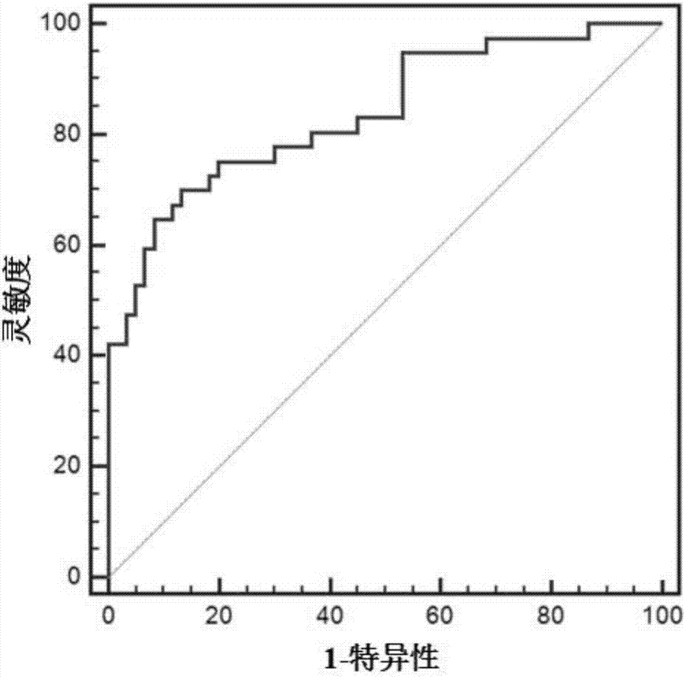 lncRNA gene marker and kit for early diagnosis on primary liver cancer