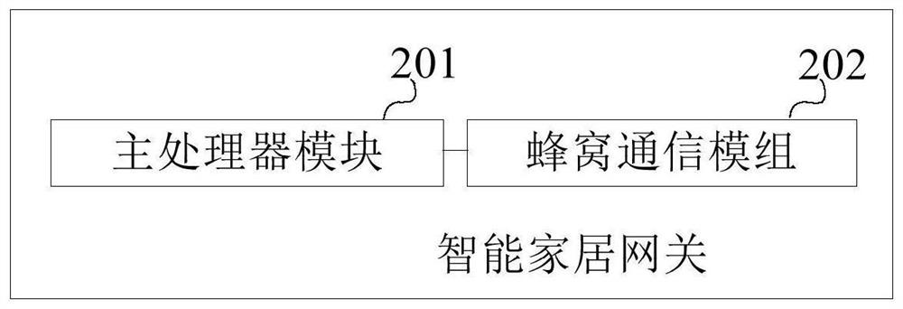 Smart home gateway, network management platform, processing method and storage medium