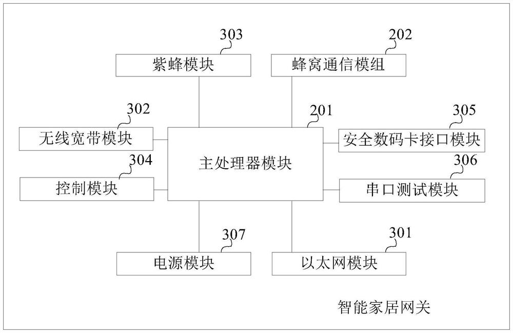 Smart home gateway, network management platform, processing method and storage medium