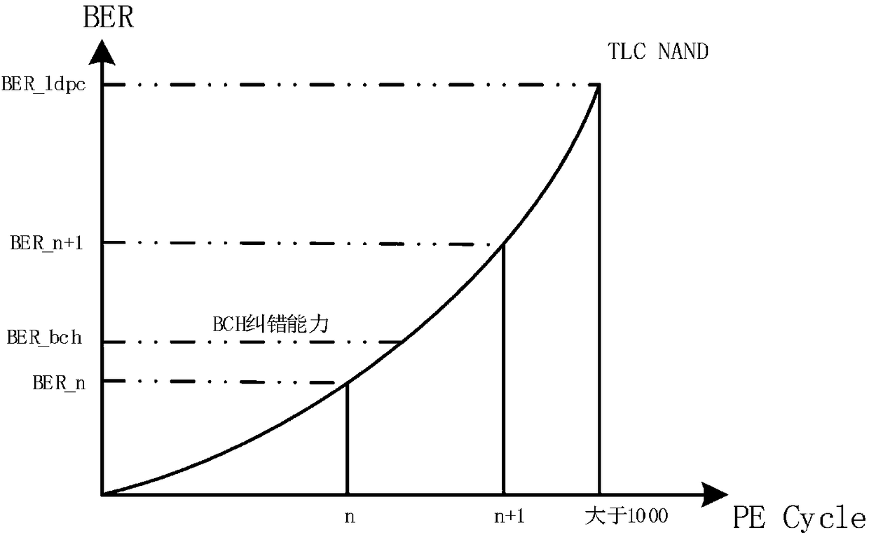 Method for increasing coding rate of TLC flash