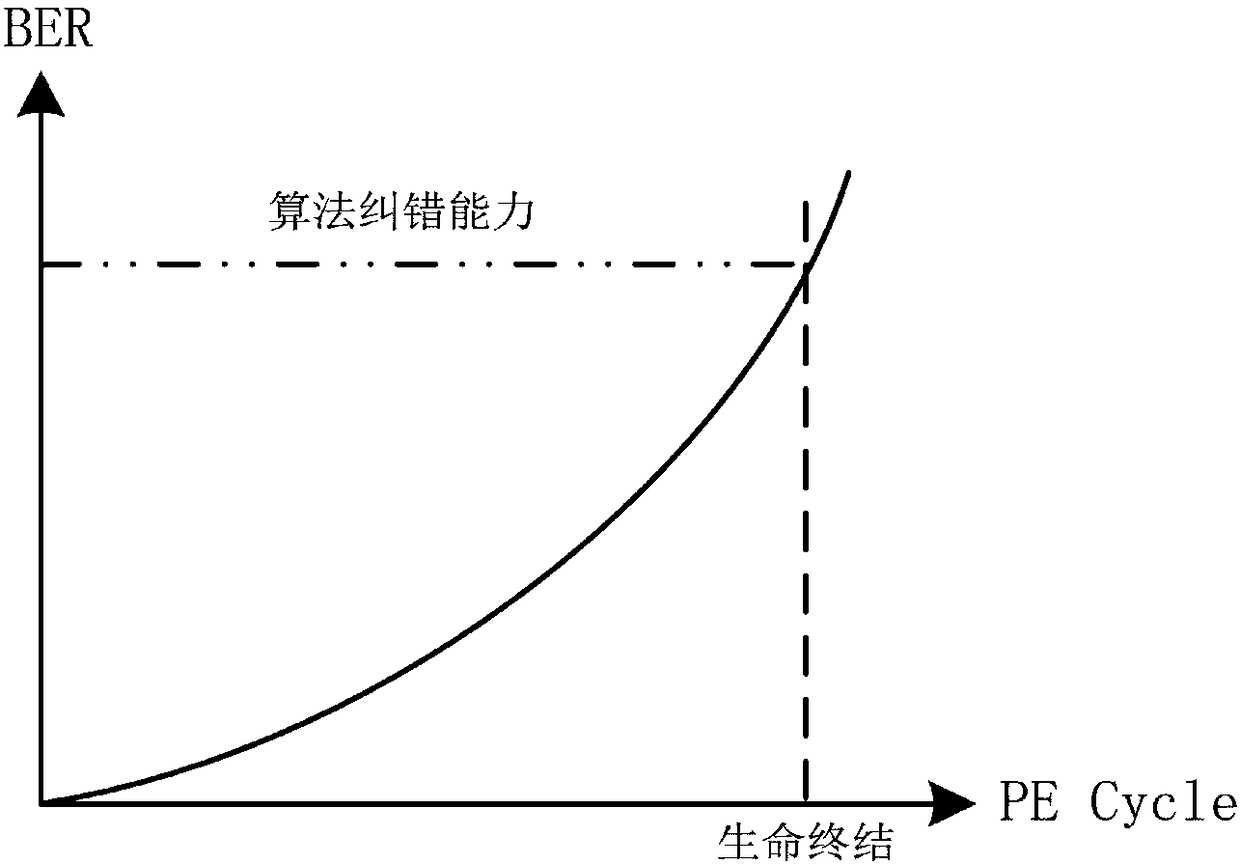 Method for increasing coding rate of TLC flash