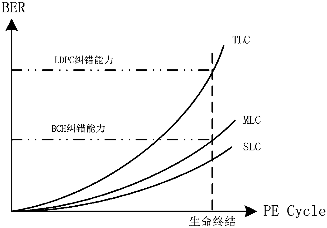 Method for increasing coding rate of TLC flash