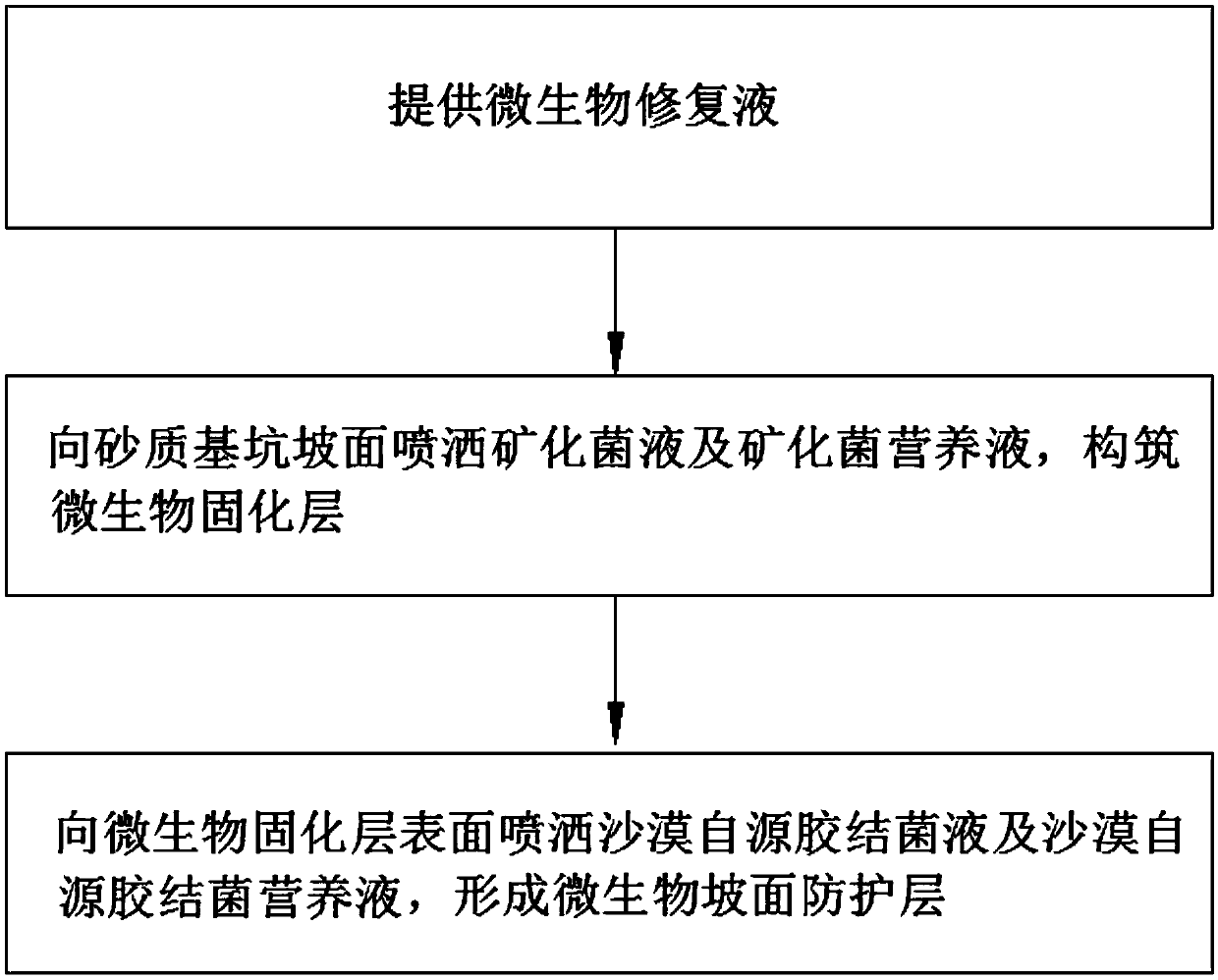 Microbial repair solution and application method thereof in slope protection of sandy foundation pit