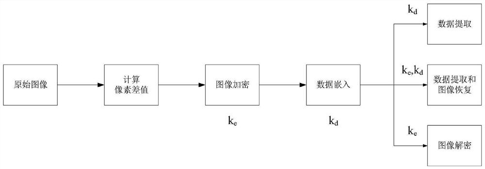 Reversible data hiding method for ciphertext domain image based on pixel difference coding