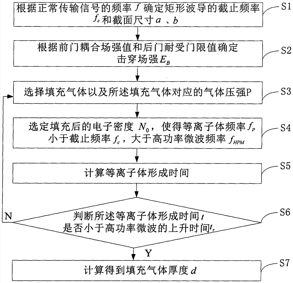 A waveguide plasma limiter and its design method