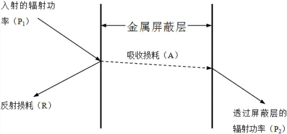 Integrated miniature machine room with high and low frequency electromagnetic shielding function