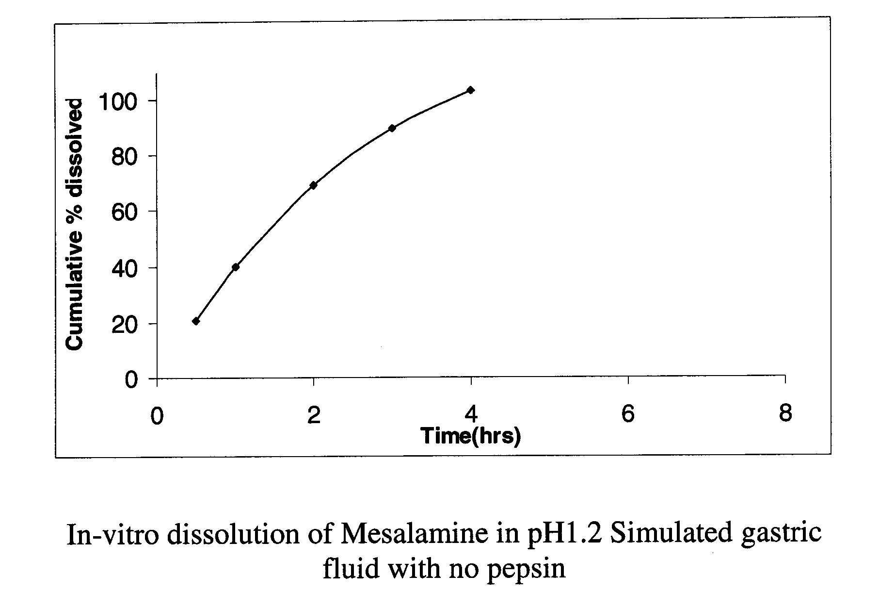 Modified release formulations of Anti-irritability drugs