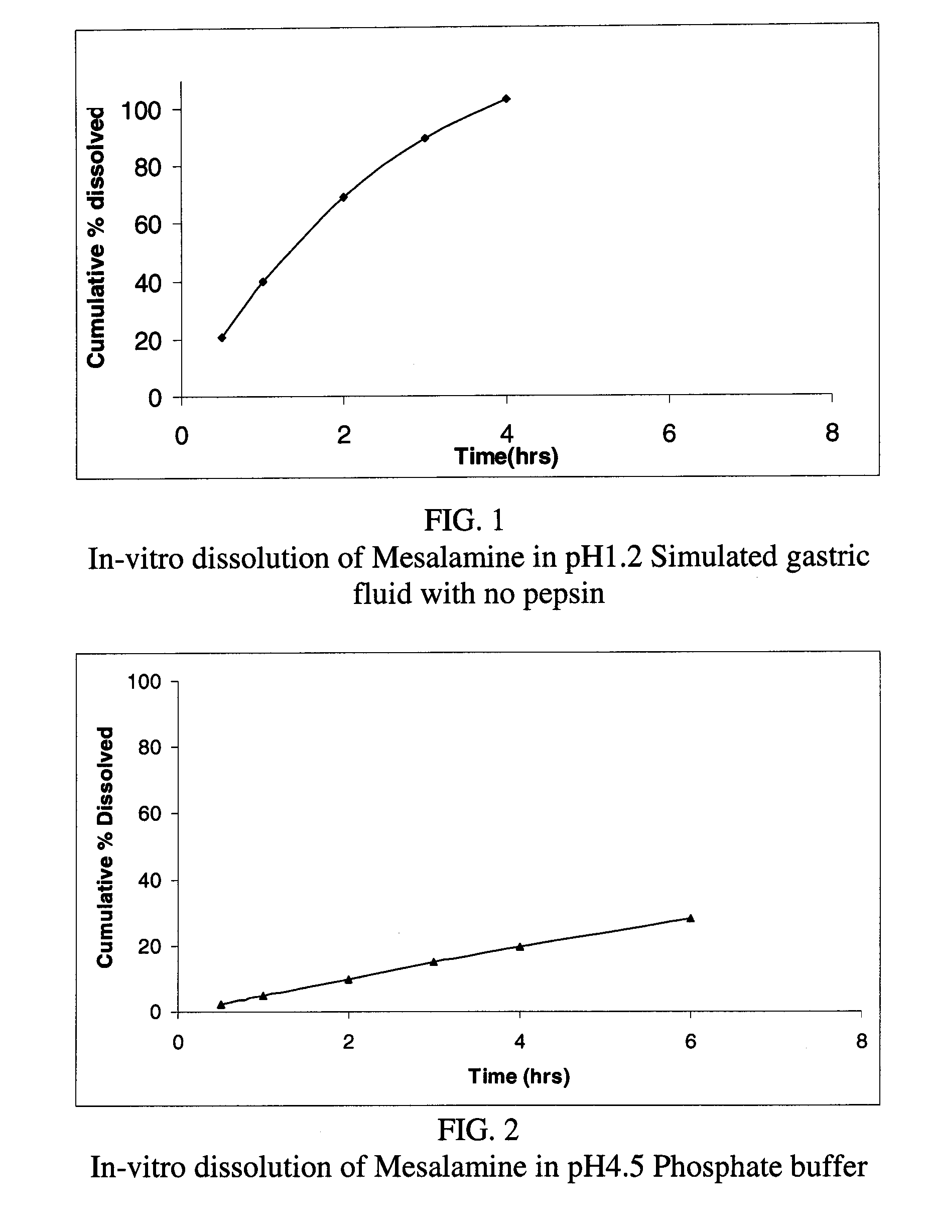 Modified release formulations of Anti-irritability drugs