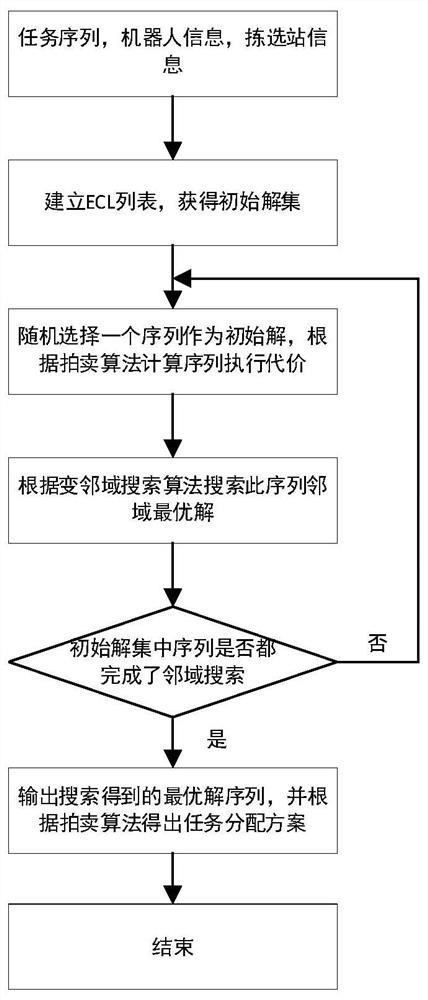 Multi-robot mobile shelf task allocation method for intelligent warehouse