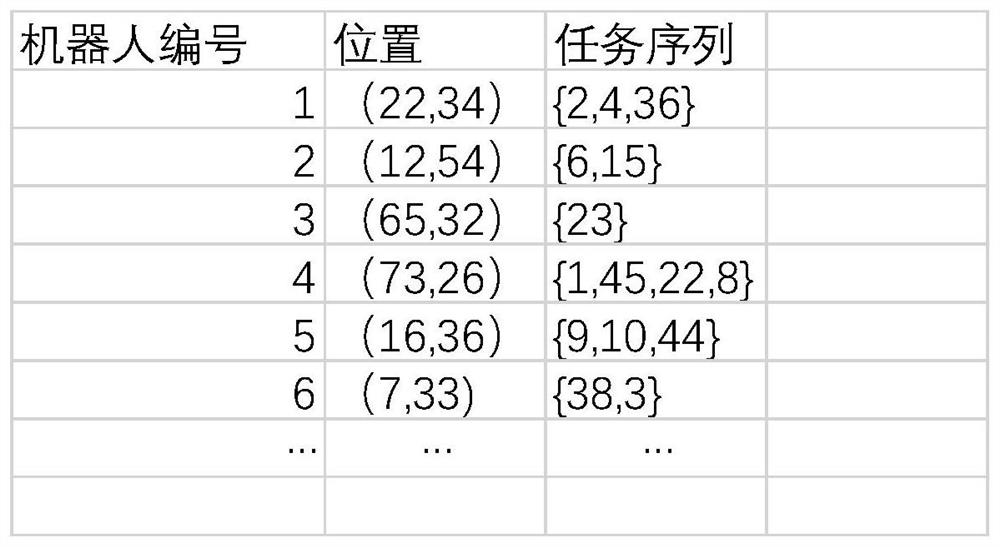 Multi-robot mobile shelf task allocation method for intelligent warehouse