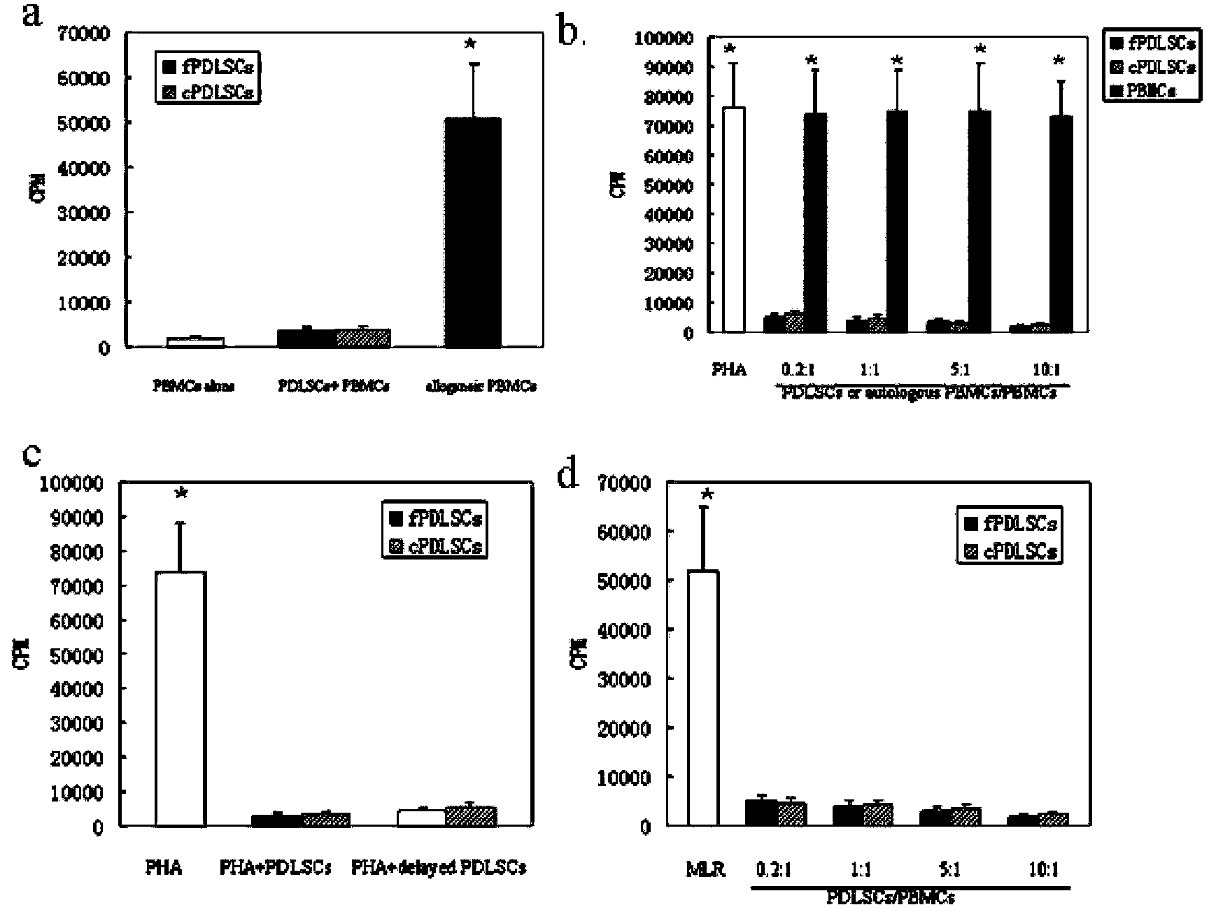 New use of tooth-related stem cells