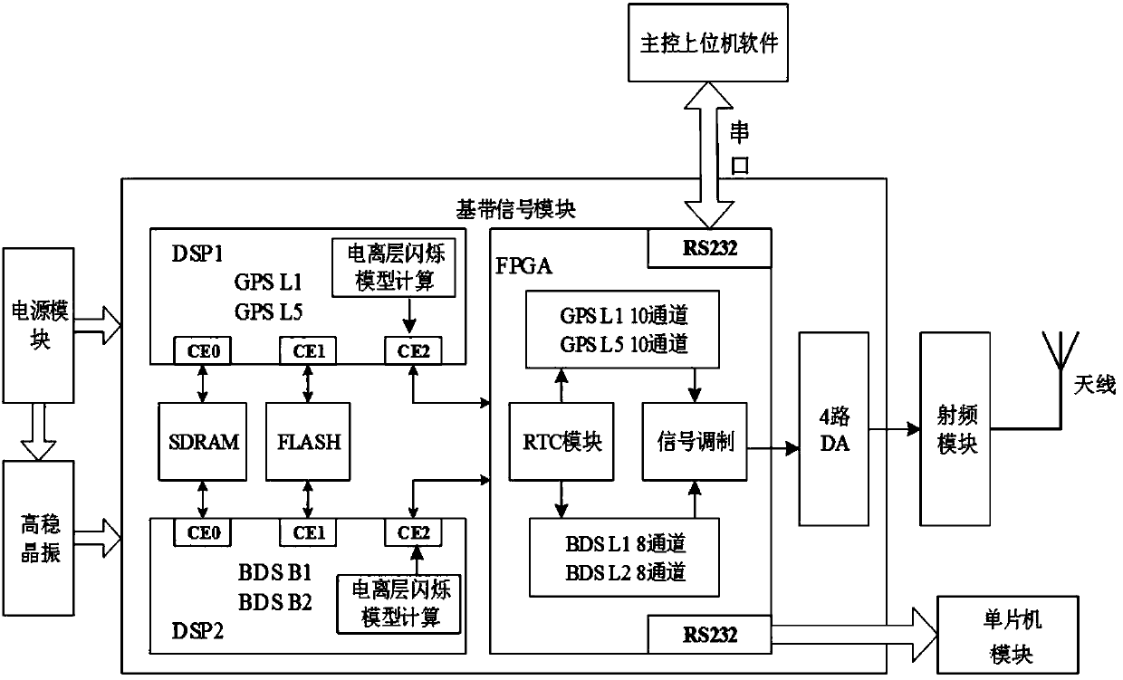 Ionosphere scintillation satellite signal simulation system and usage method thereof