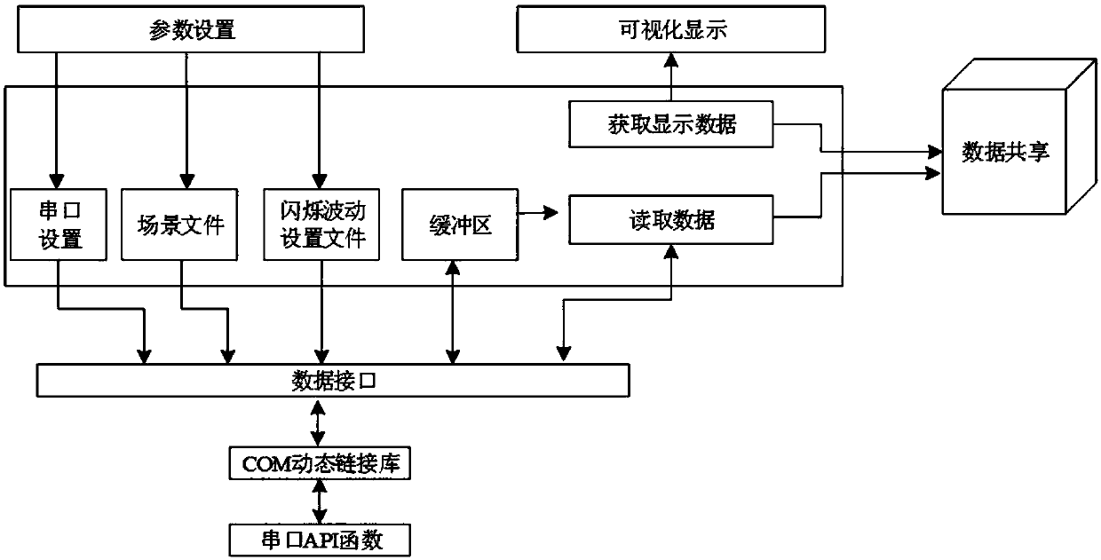 Ionosphere scintillation satellite signal simulation system and usage method thereof