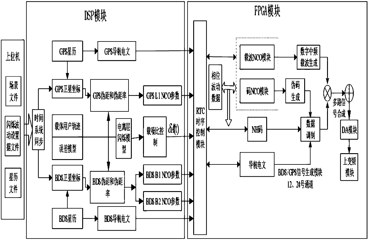 Ionosphere scintillation satellite signal simulation system and usage method thereof