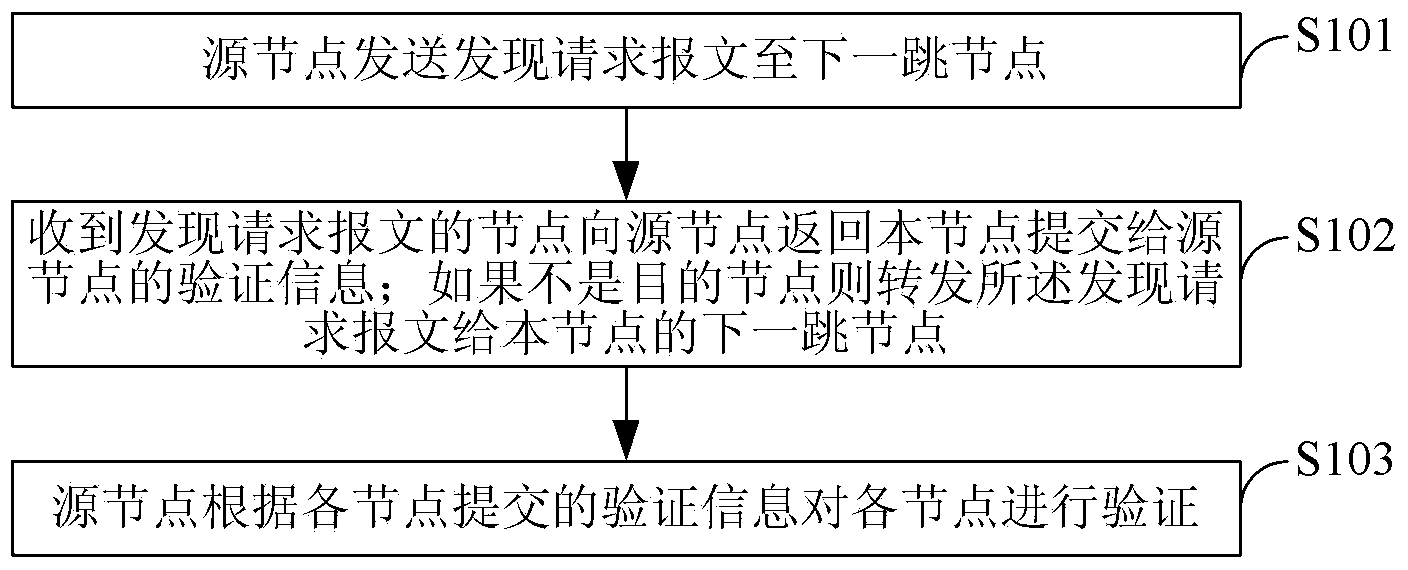 Node discovering method and system in communication network