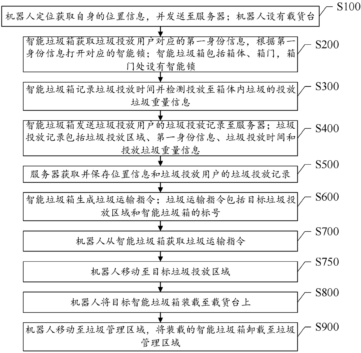 Trash management method and system based on robot