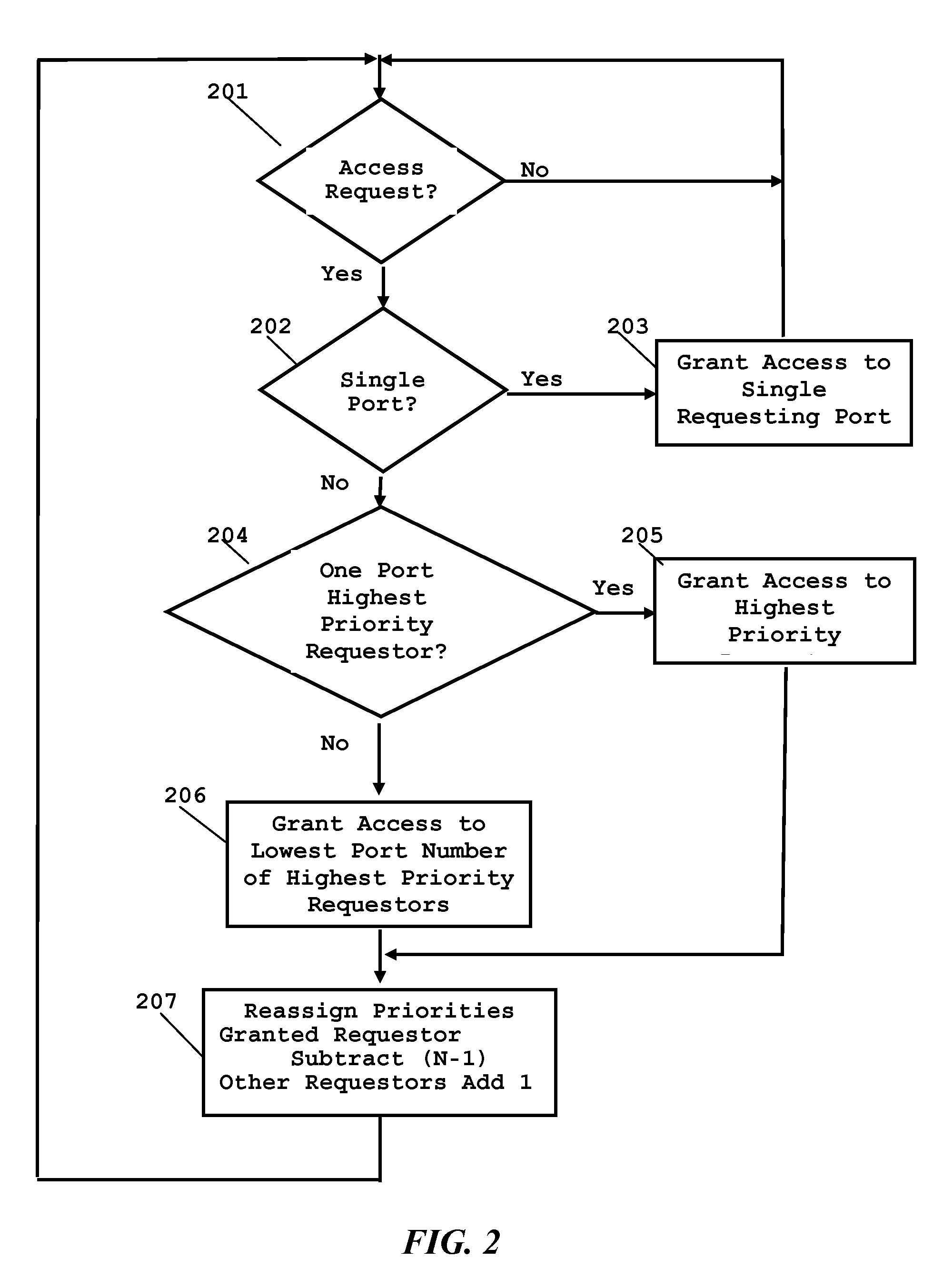 High fairness variable priority arbitration method