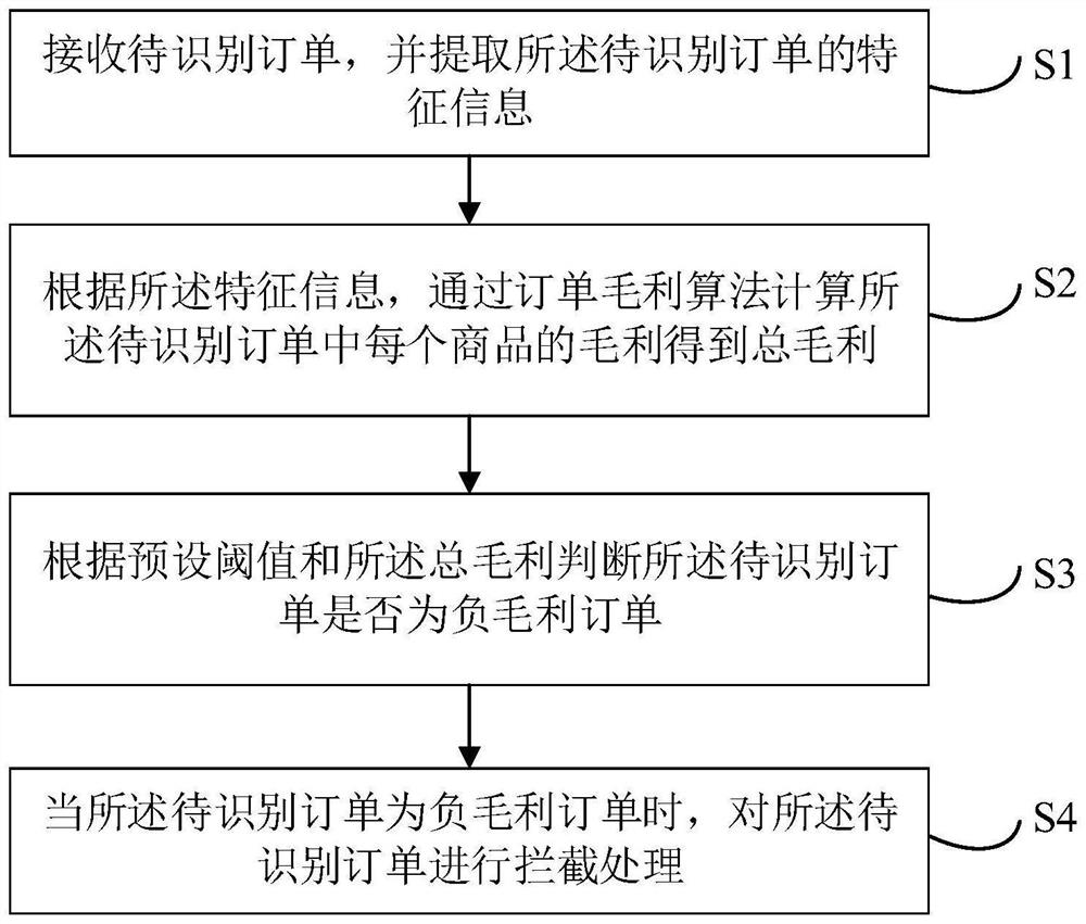 Order processing method and device, equipment and storage medium