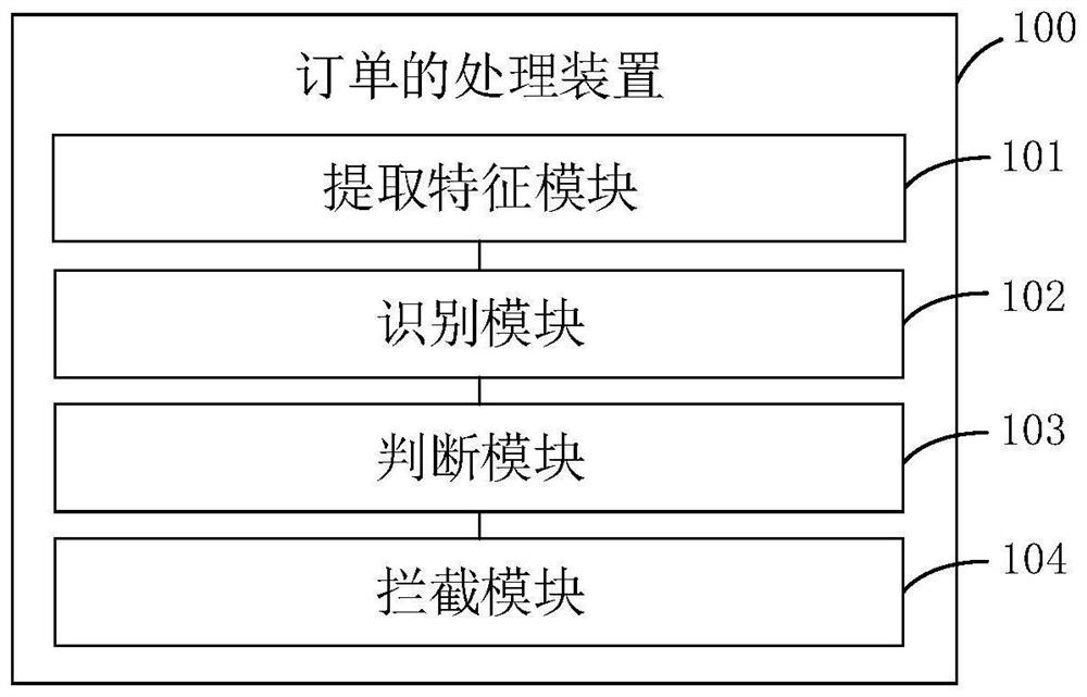 Order processing method and device, equipment and storage medium