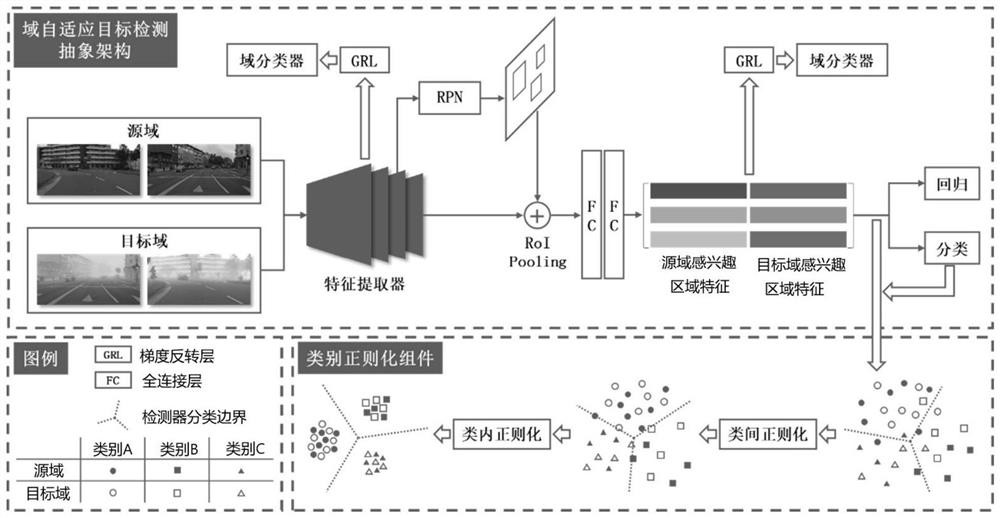 Class regularization method and system for domain adaptive target detection