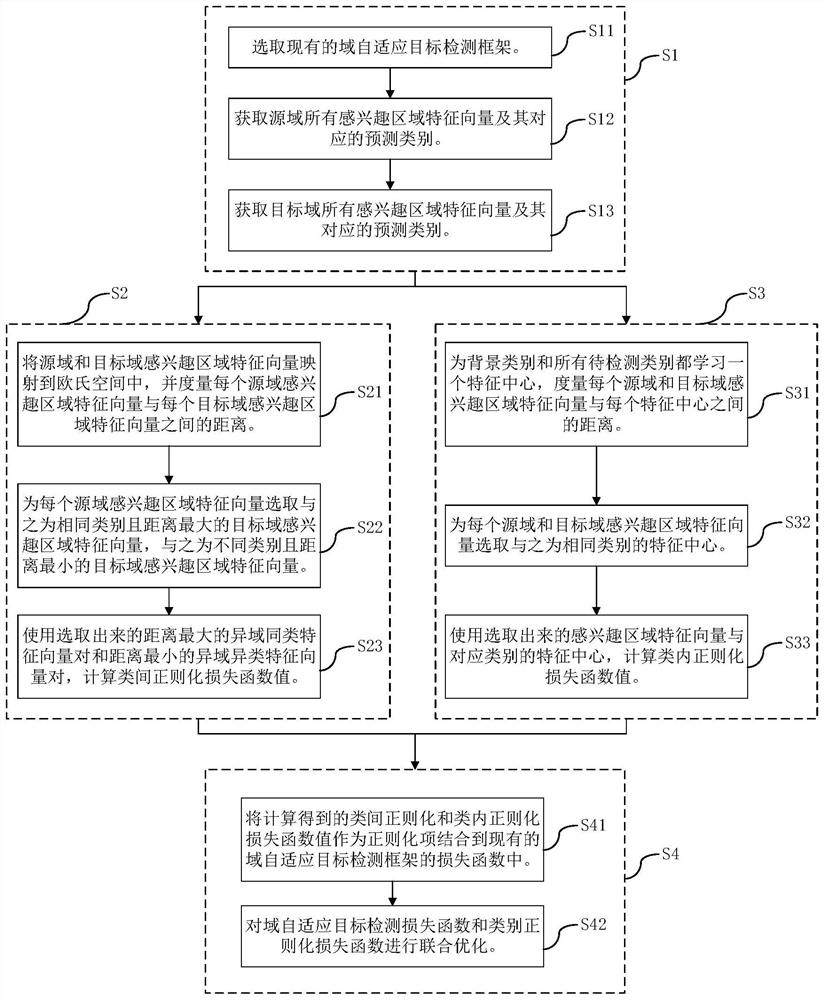 Class regularization method and system for domain adaptive target detection