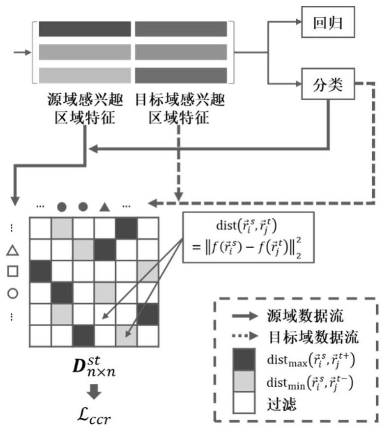 Class regularization method and system for domain adaptive target detection