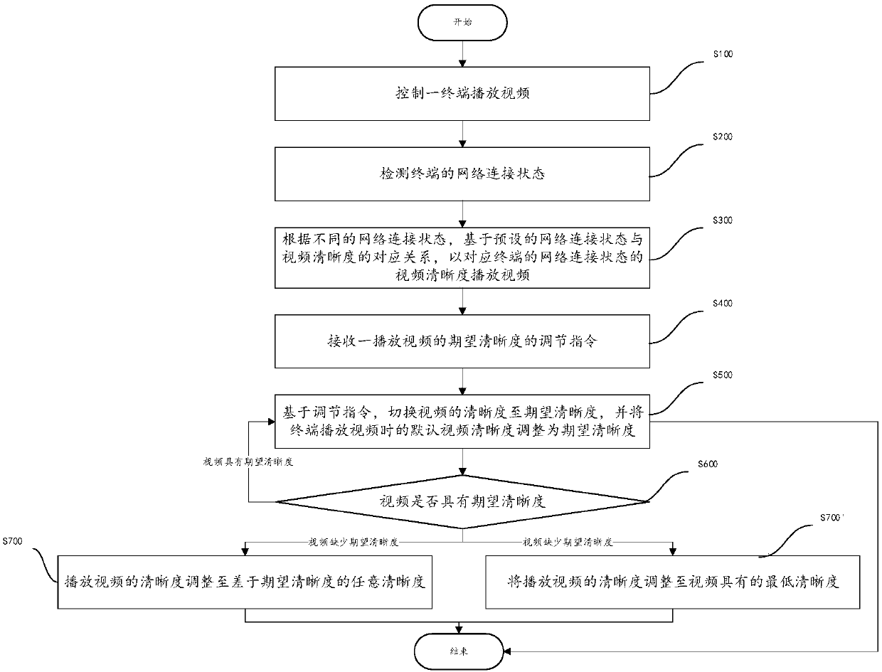 Video definition adjusting method and system, computer readable storage medium and terminal