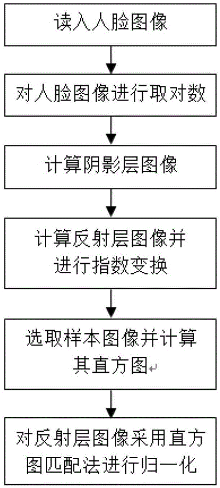 A Lighting Normalization Method for Processing Face Images