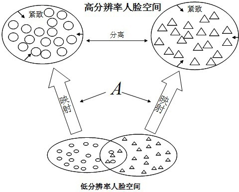 Super-resolution face recognition method based on multi-manifold discrimination and analysis