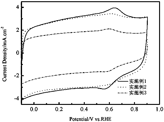 A method for preparing high-performance carbon-based catalysts