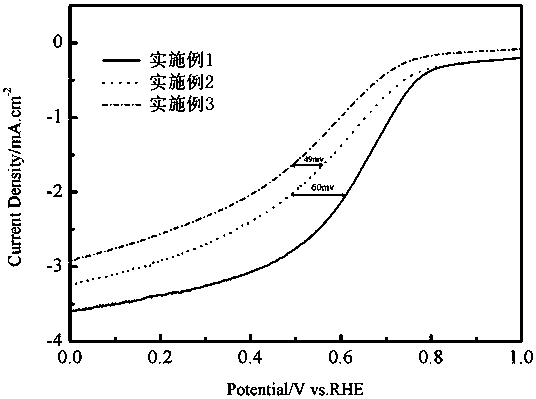 A method for preparing high-performance carbon-based catalysts