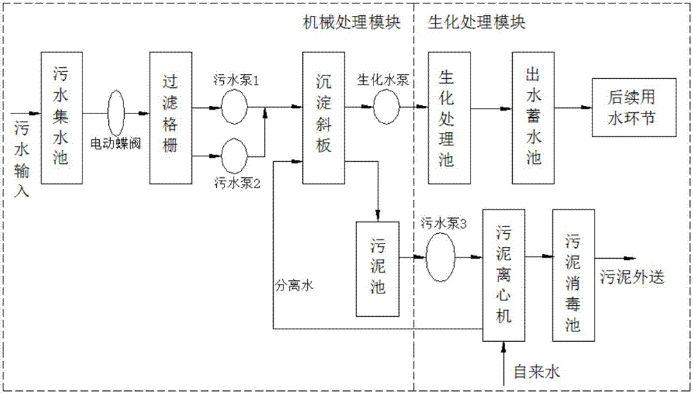 Sewage treatment method based on frequency converter