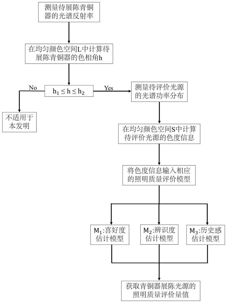 A method and system for evaluating the quality of lighting light for bronze ware exhibition