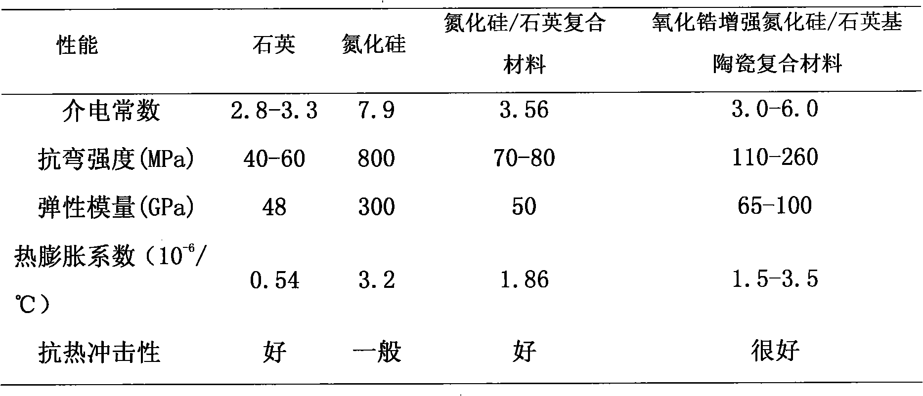 Zirconia reinforced silicon nitride/quartz-matrix ceramic composite material and preparation method thereof