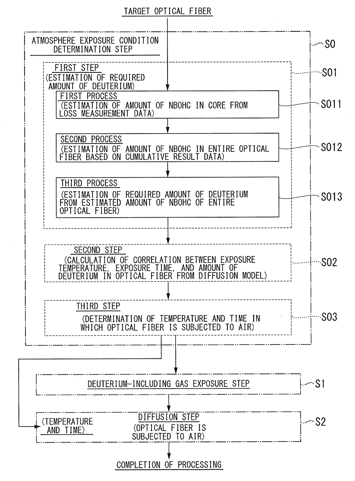 Method of processing optical fiber