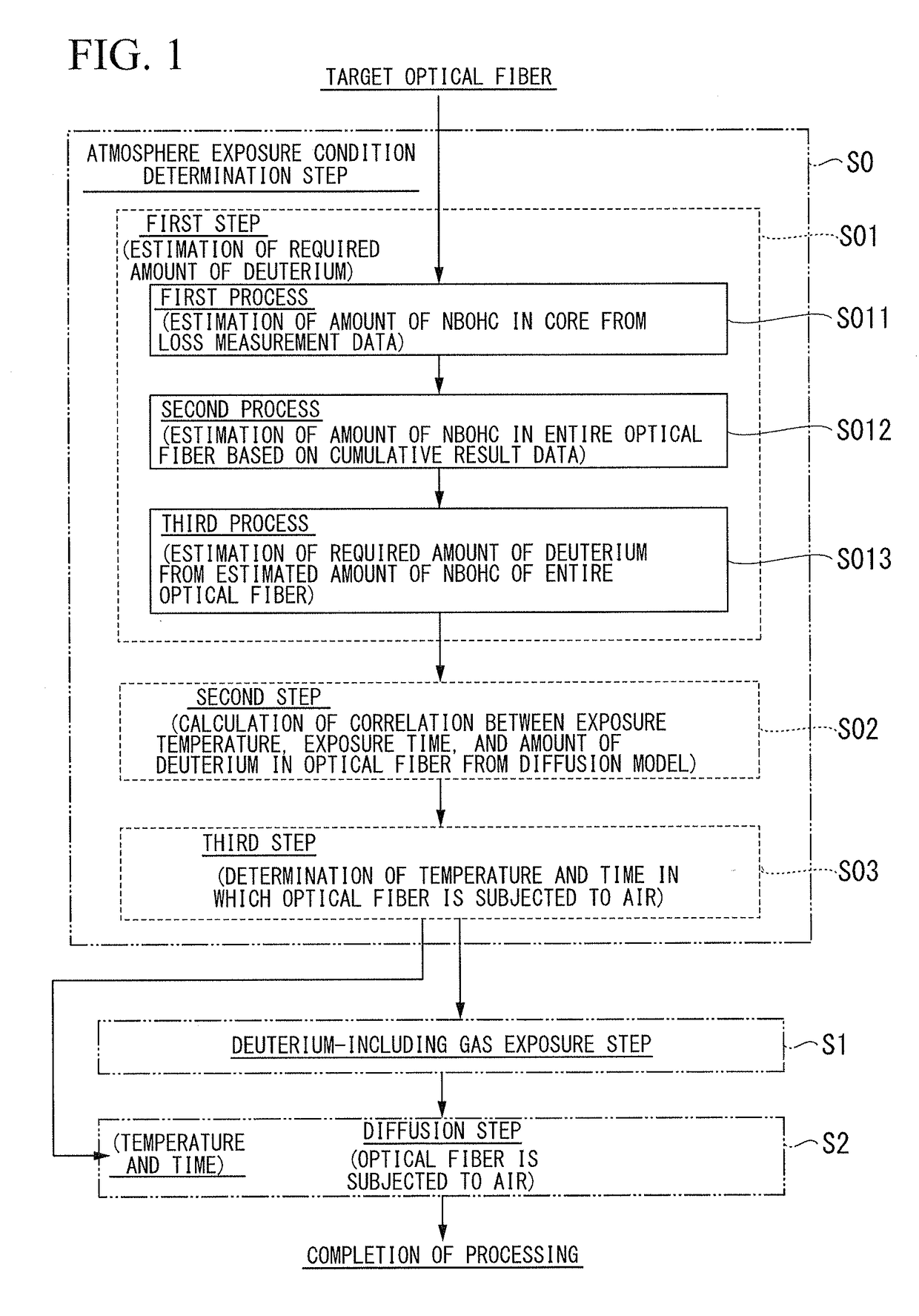 Method of processing optical fiber