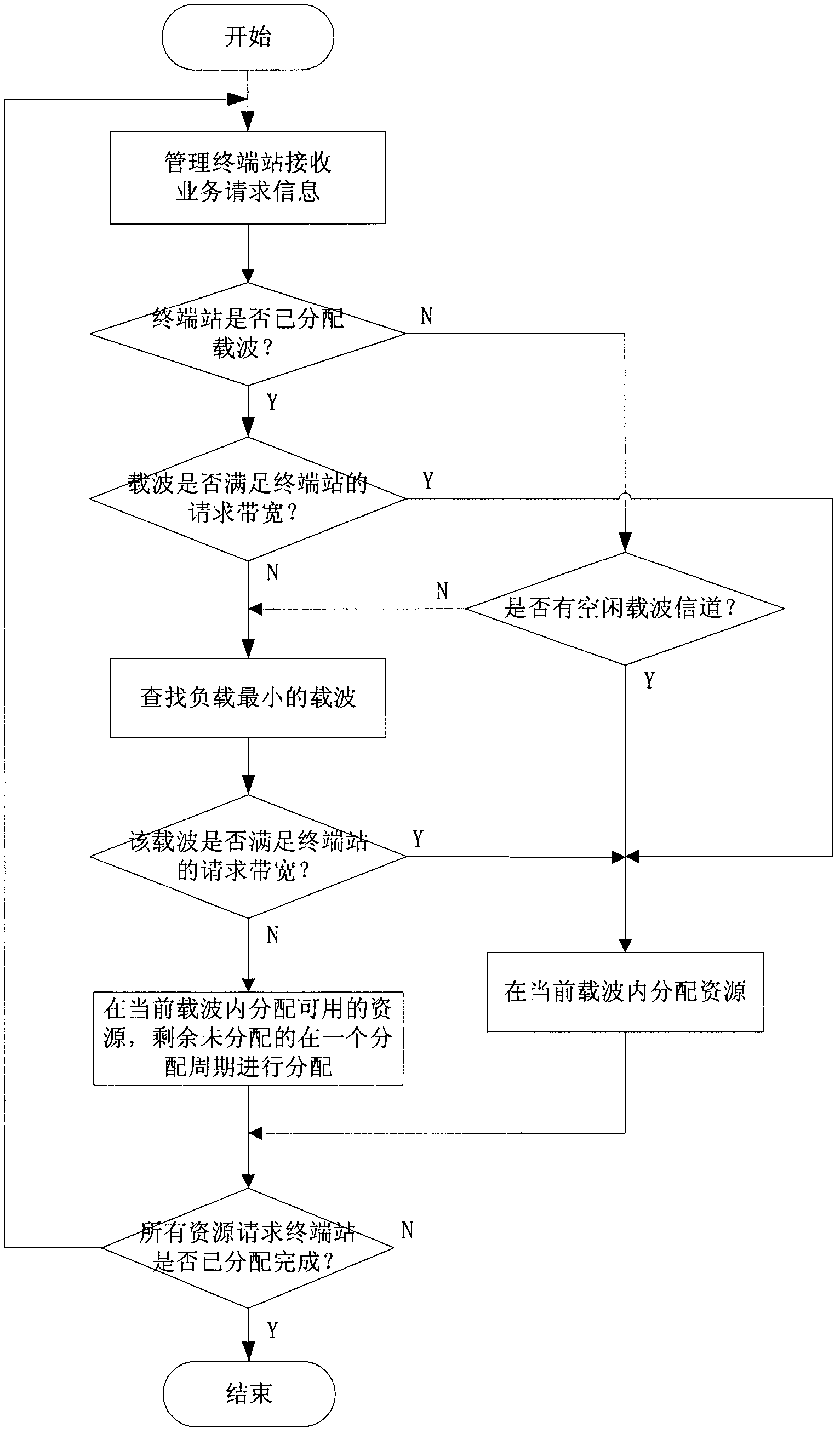 Channel resource allocation method for reticular satellite communication system