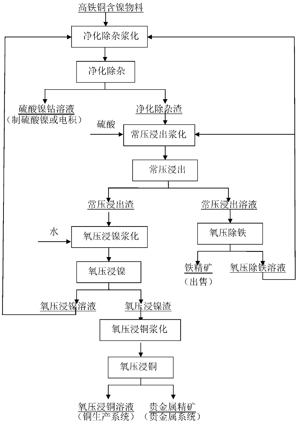 Selective oxygen pressure leaching method for the enrichment of precious metals from high-iron, high-copper and nickel-containing materials