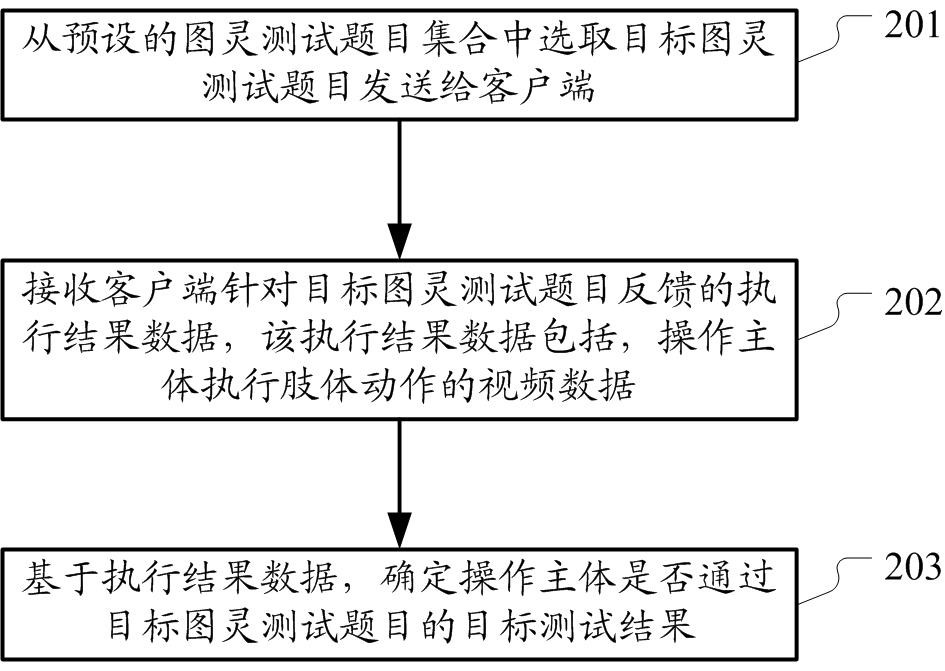 Living body detection method and device based on Turing test