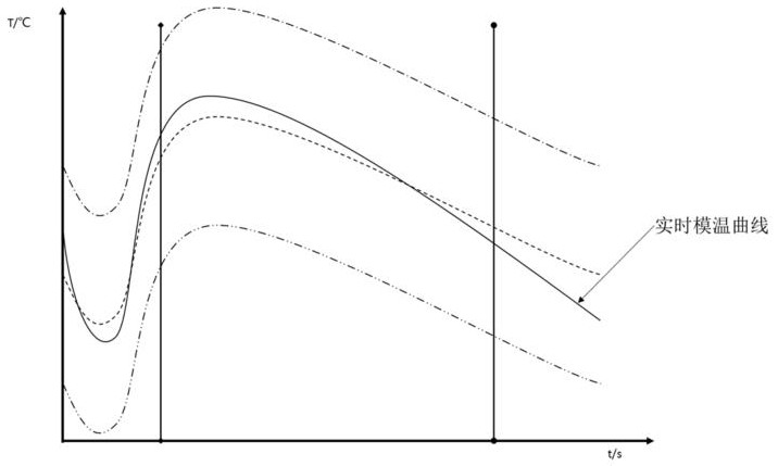 Intelligent control method for cooling process and pressurizing process of aluminum wheel mold