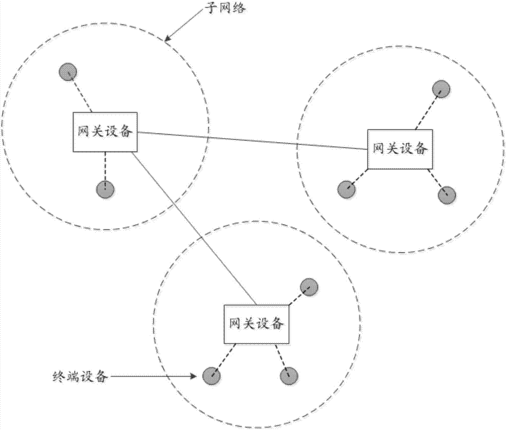 Network construction method and device, device processing and access methods, and a network device