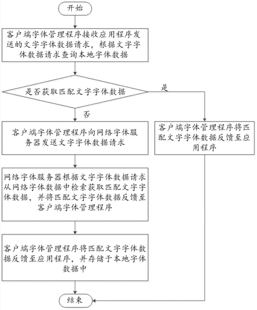 Web font display system and method