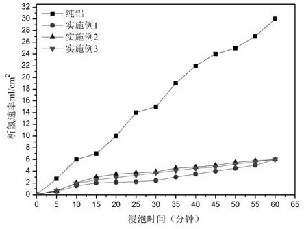 A kind of aluminum-air battery anode material and preparation method thereof