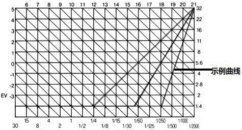 A kind of automatic exposure control method of digital camera device