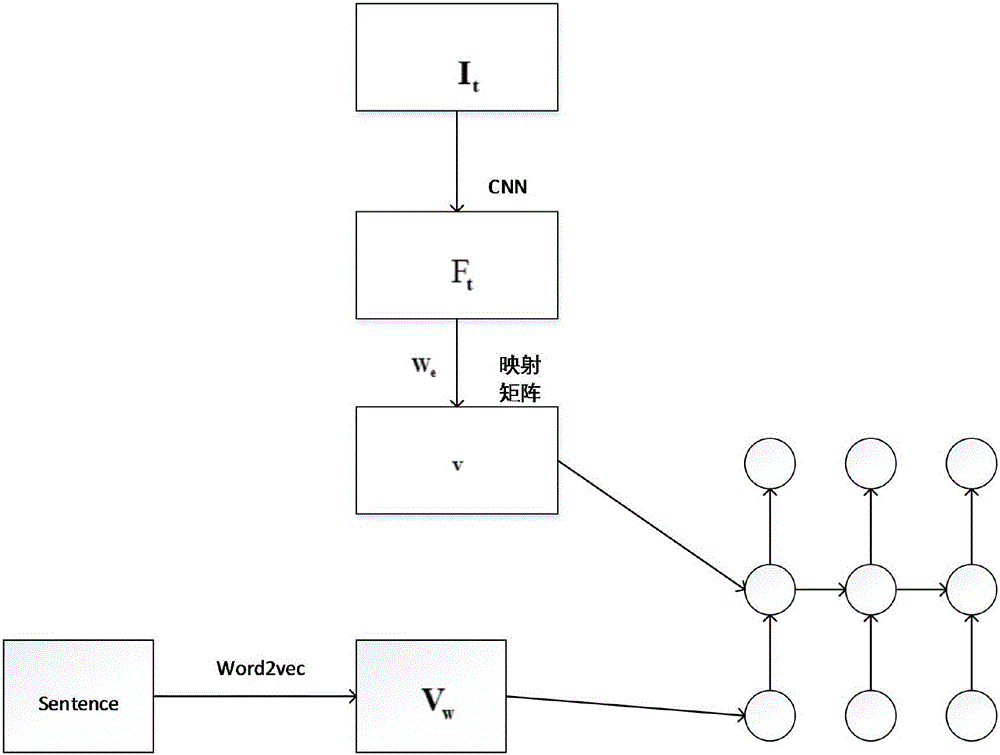 Image description method based on convolution cyclic hybrid model