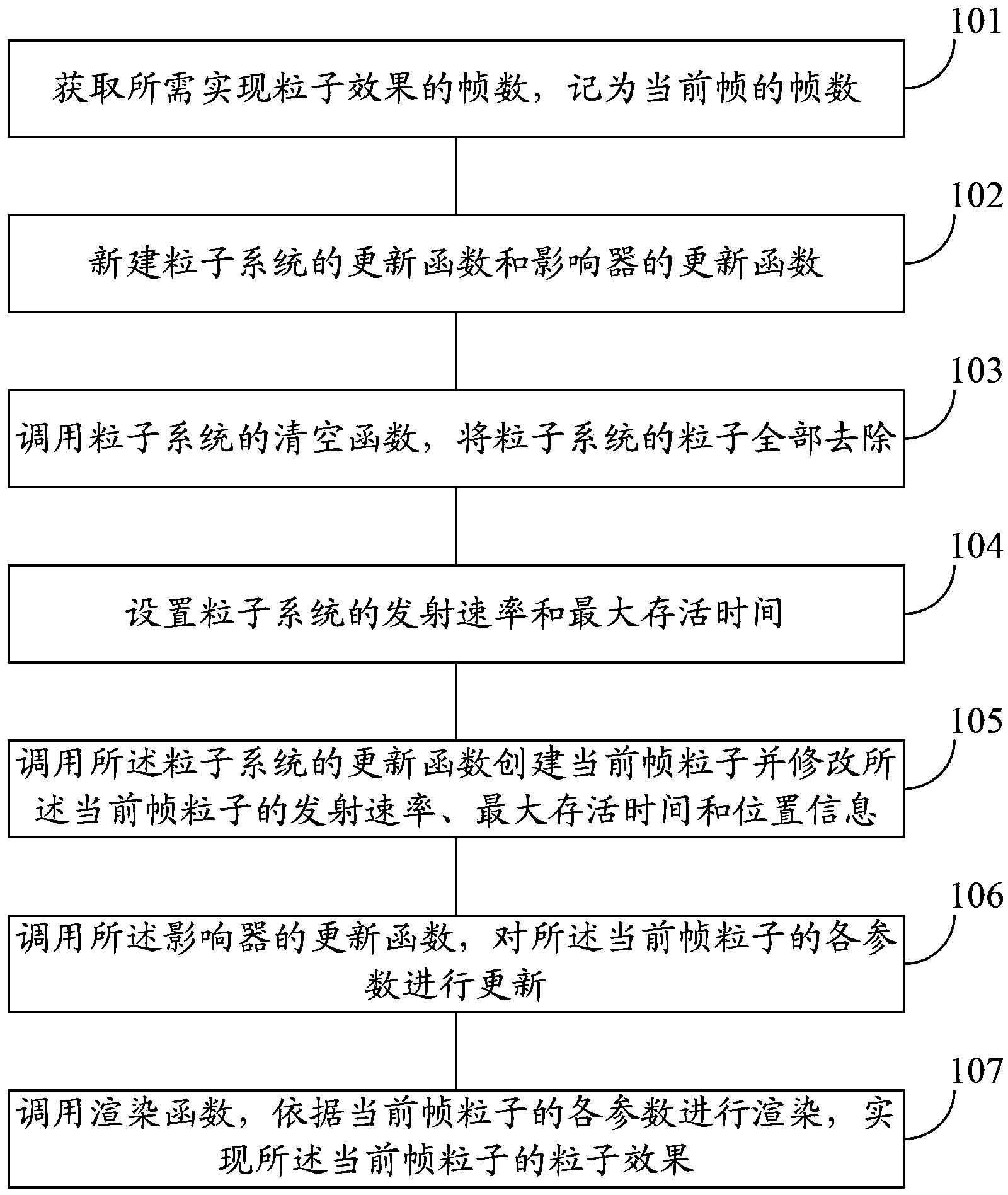 Implementation method and device of particle effects