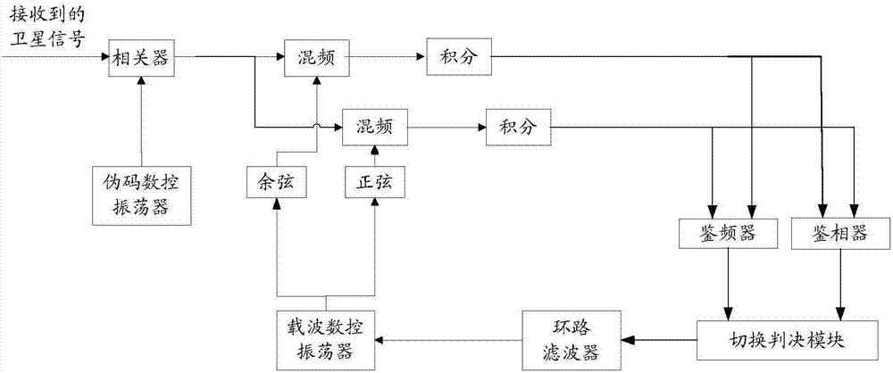 Method and device for realizing high dynamic navigation tracking