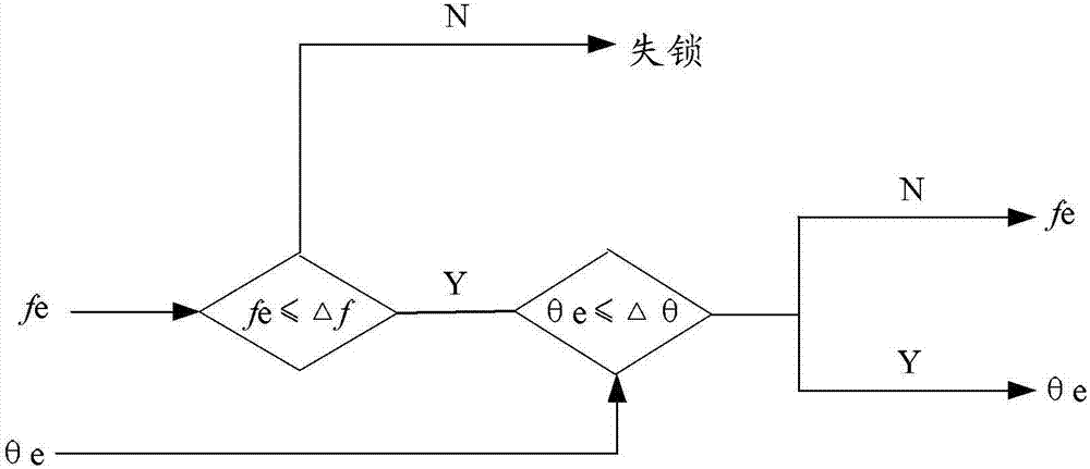 Method and device for realizing high dynamic navigation tracking